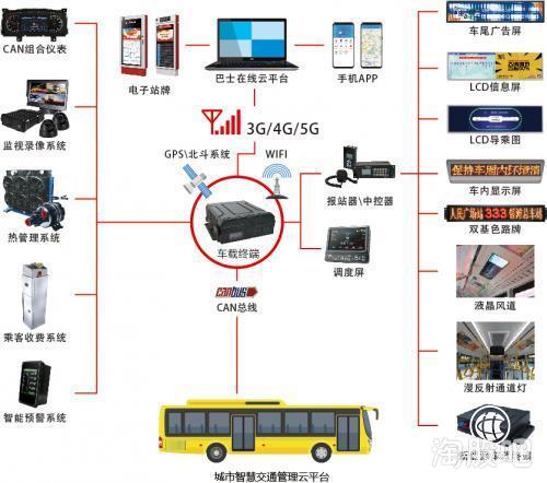 實錘通達電氣 深度合作華為5G物聯(lián)網(wǎng)，公交智能測溫系統(tǒng)與區(qū)塊鏈技術(shù)融合創(chuàng)新